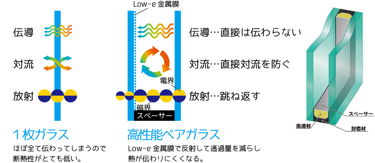 伝導、対流、放射
